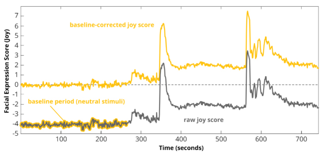 PDF p.30: (좌) 정지 이미지에 대한 감정 점수 막대 그래프, (우) 시간에 따른 감정(Joy) 점수 변화 그래프